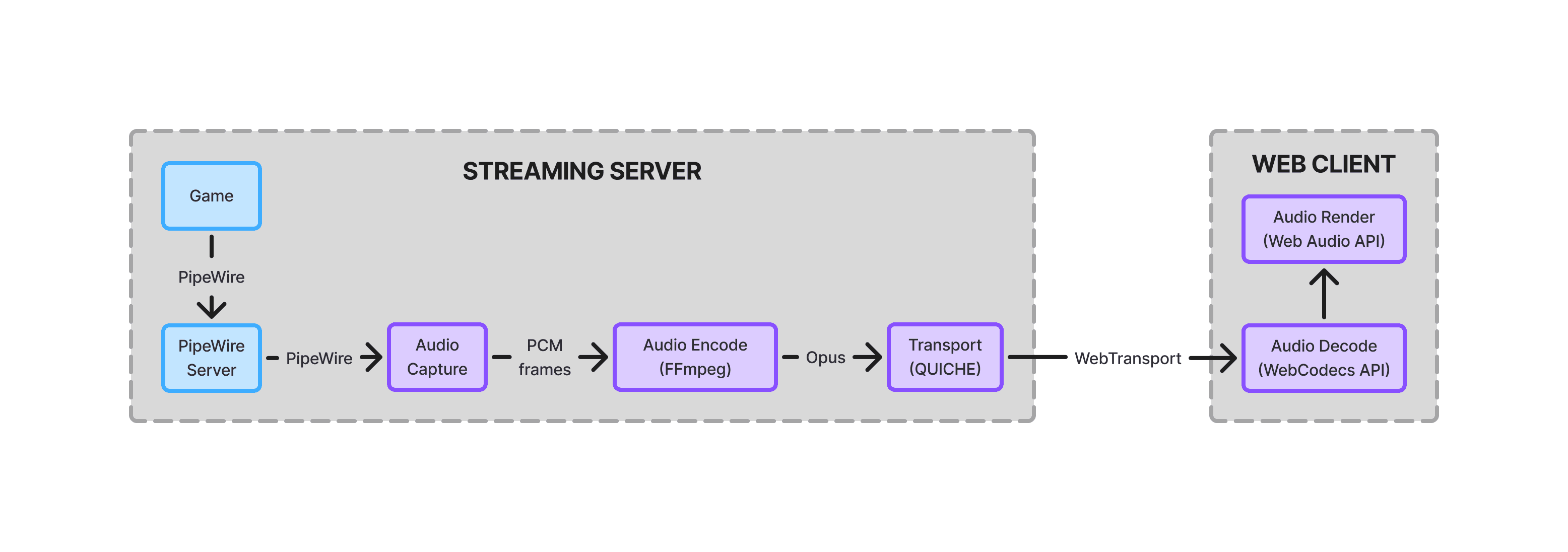 The audio streaming pipeline.