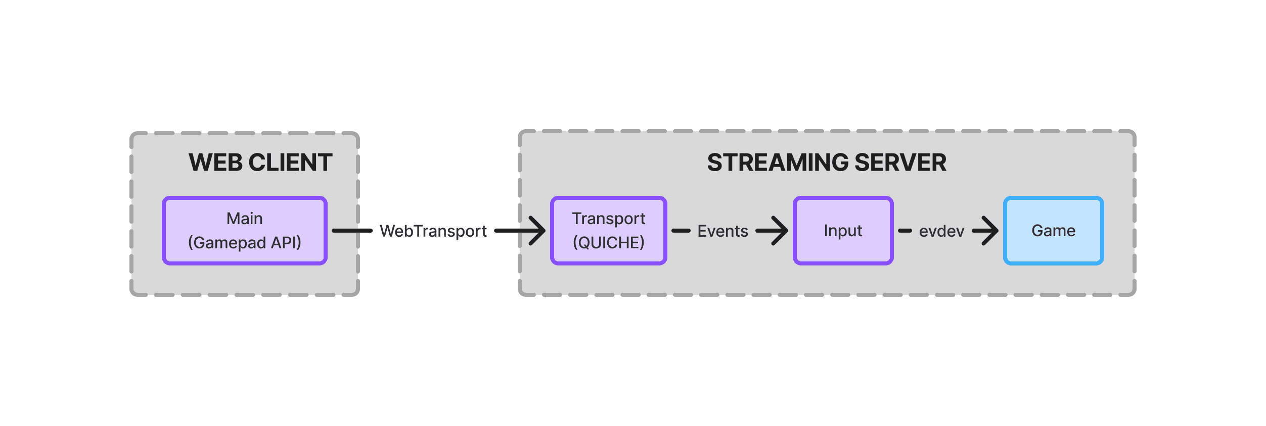 The input streaming pipeline