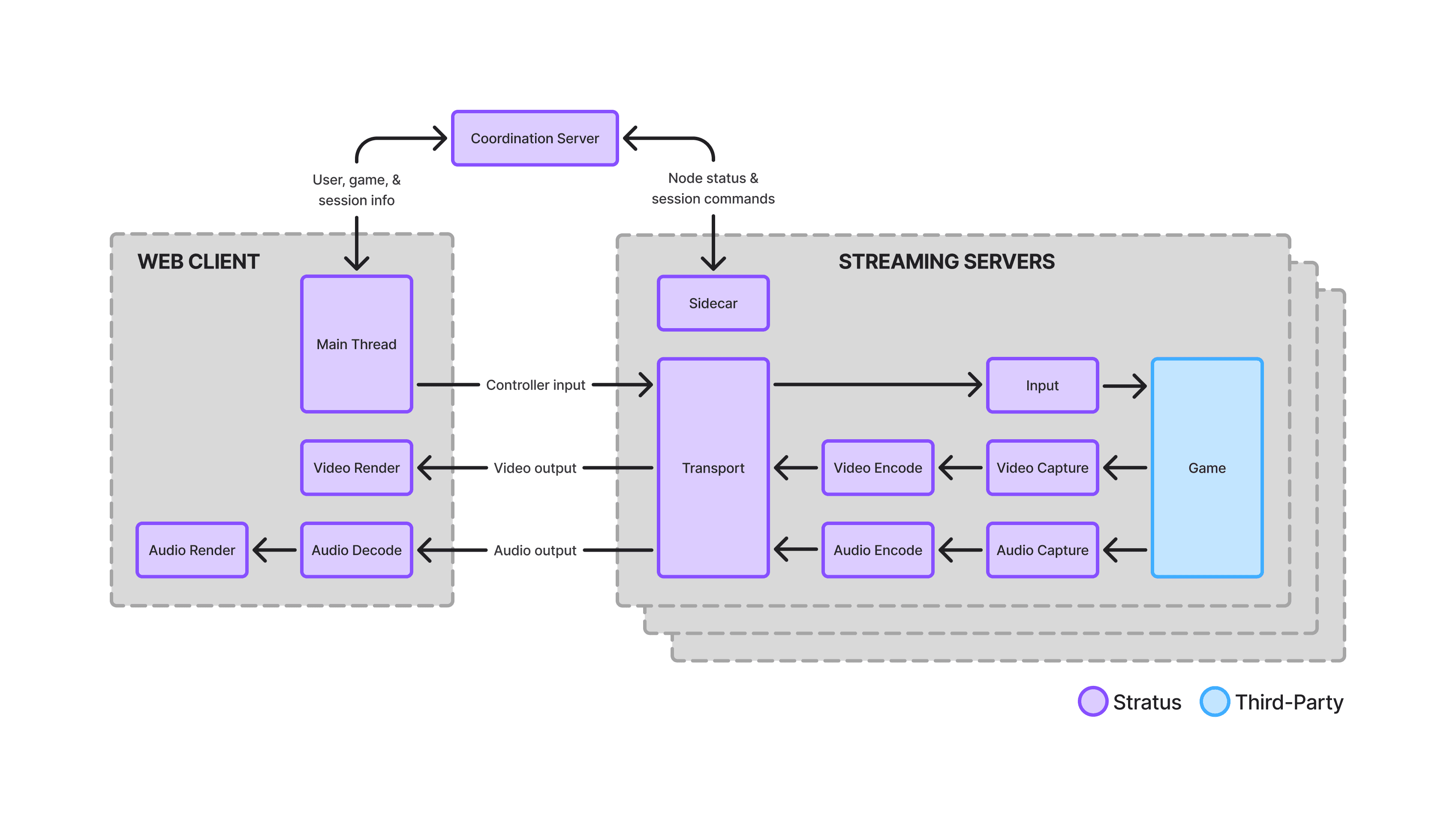 The high-level architecture of Stratus.