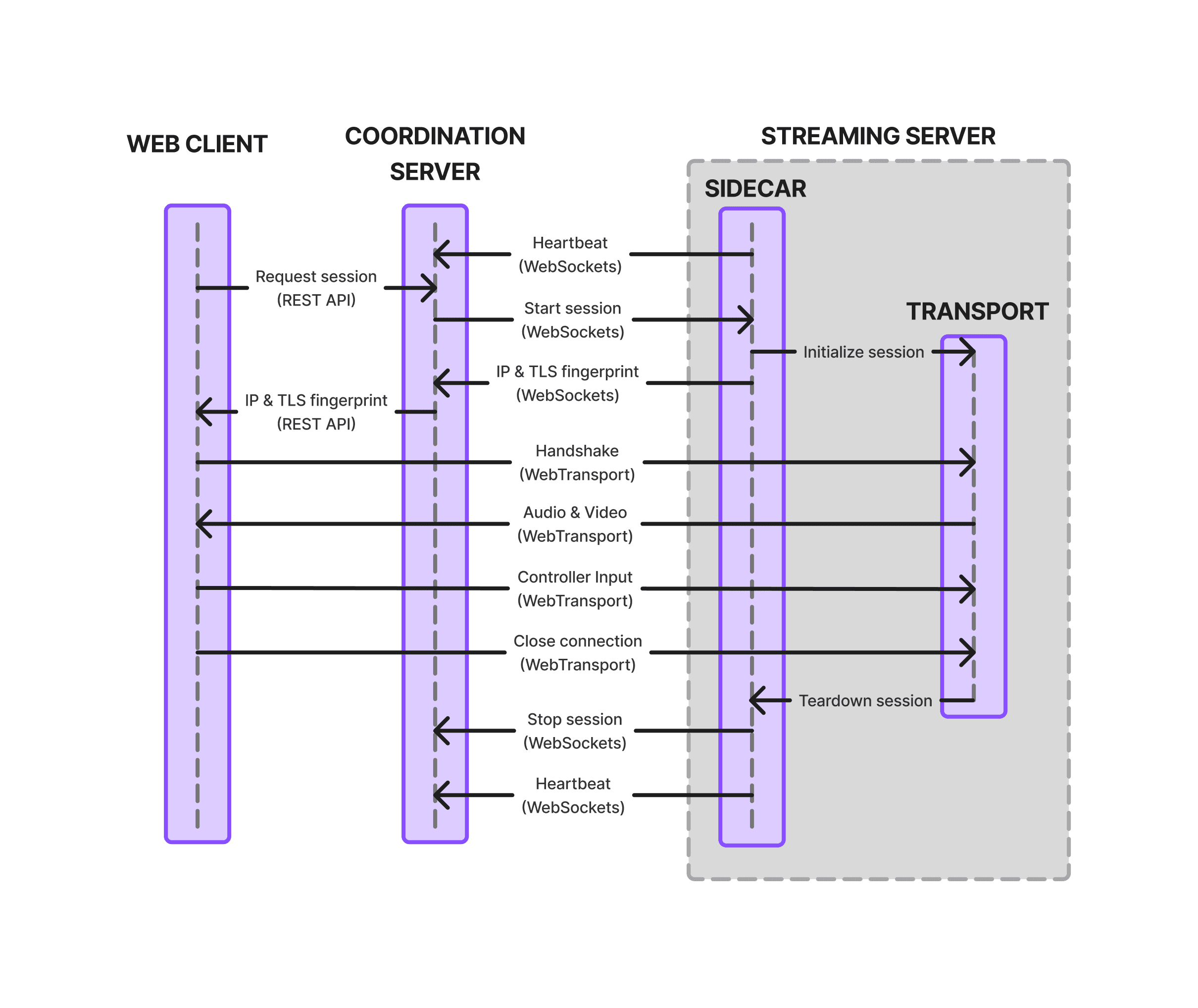 The stream session lifecycle.