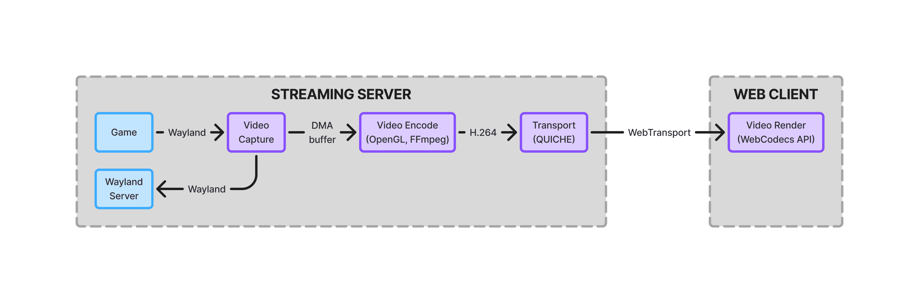 The video streaming pipeline.
