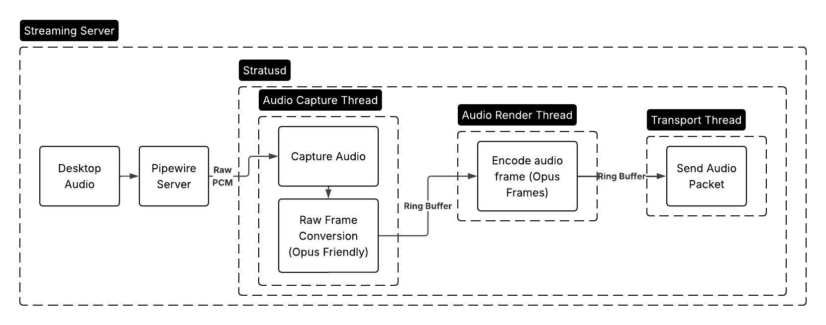 Capture Pipeline Diagram