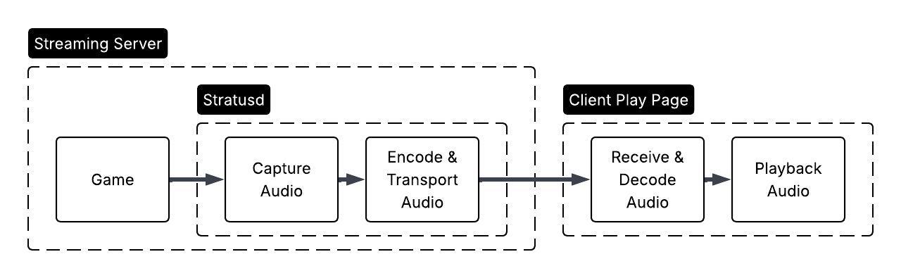 Audio Streaming Pipeline Diagram