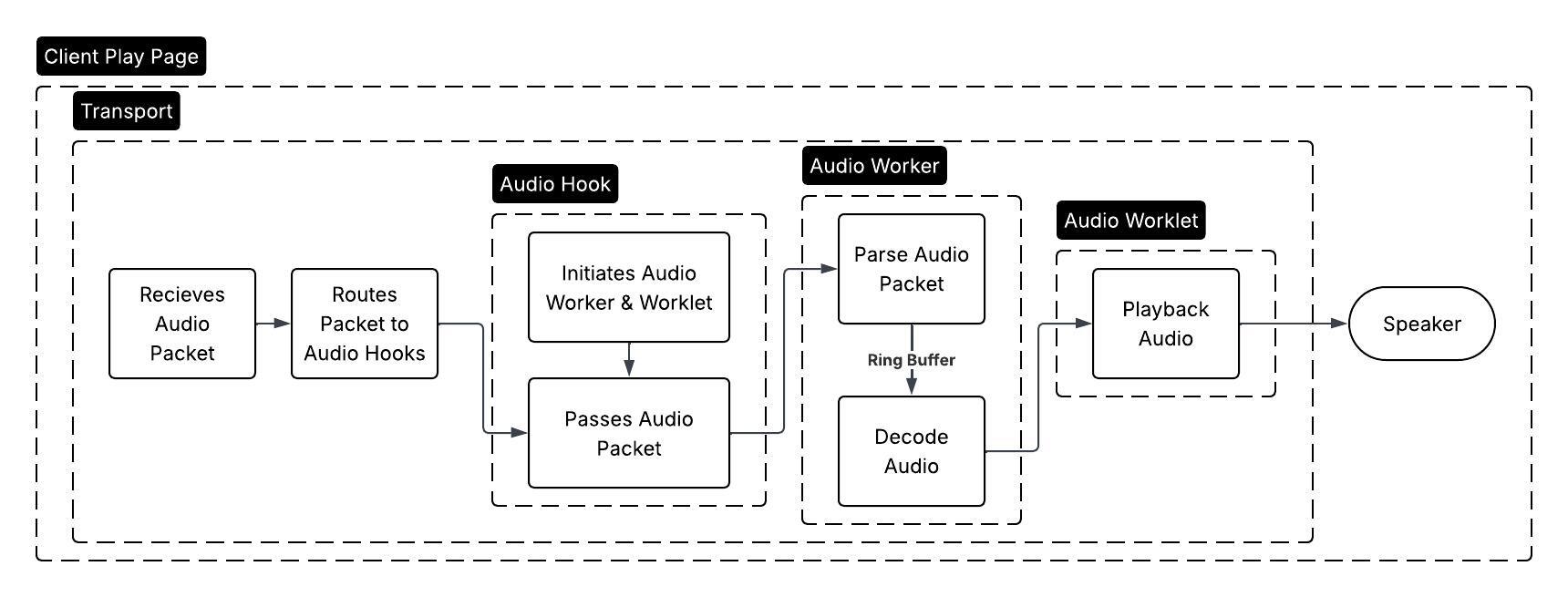 Playback Pipeline Diagram