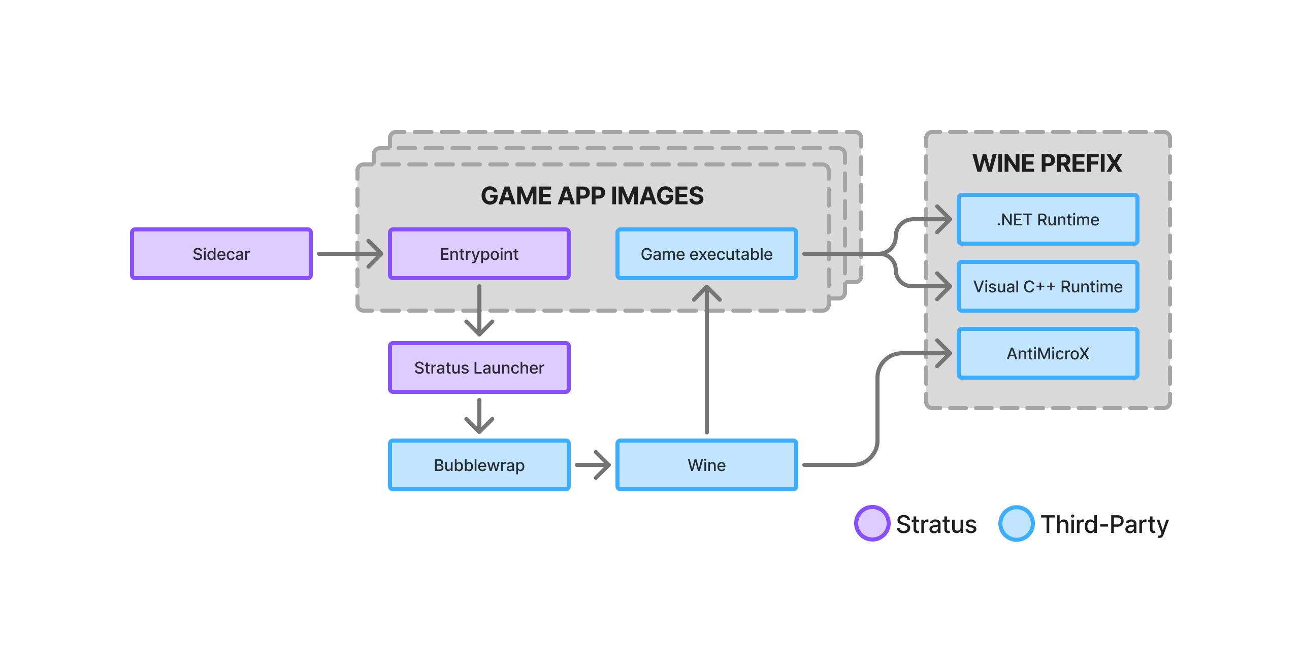 The execution of a Stratus game.