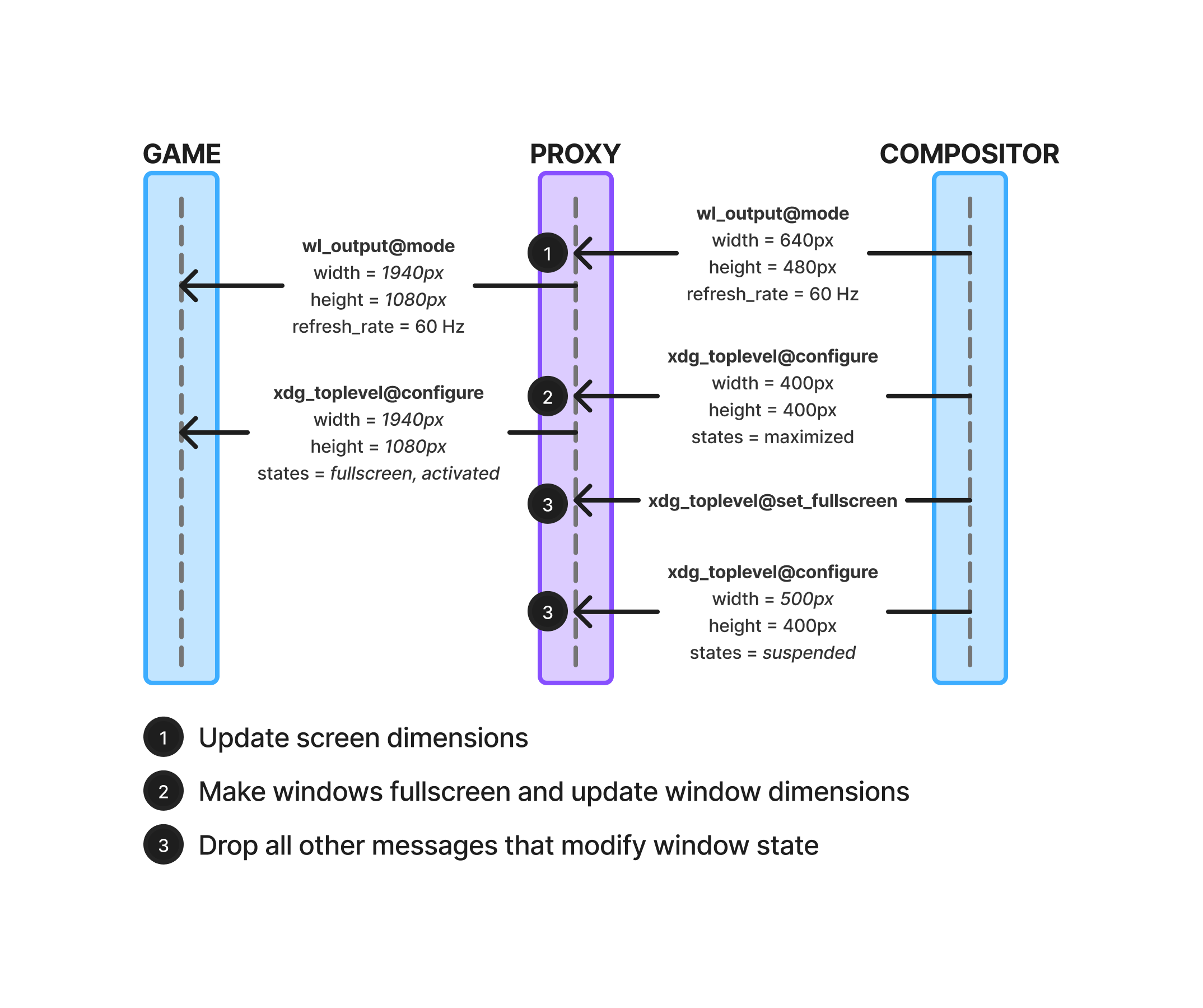 Enforcing desired fullscreen dimensions via the Wayland
proxy.