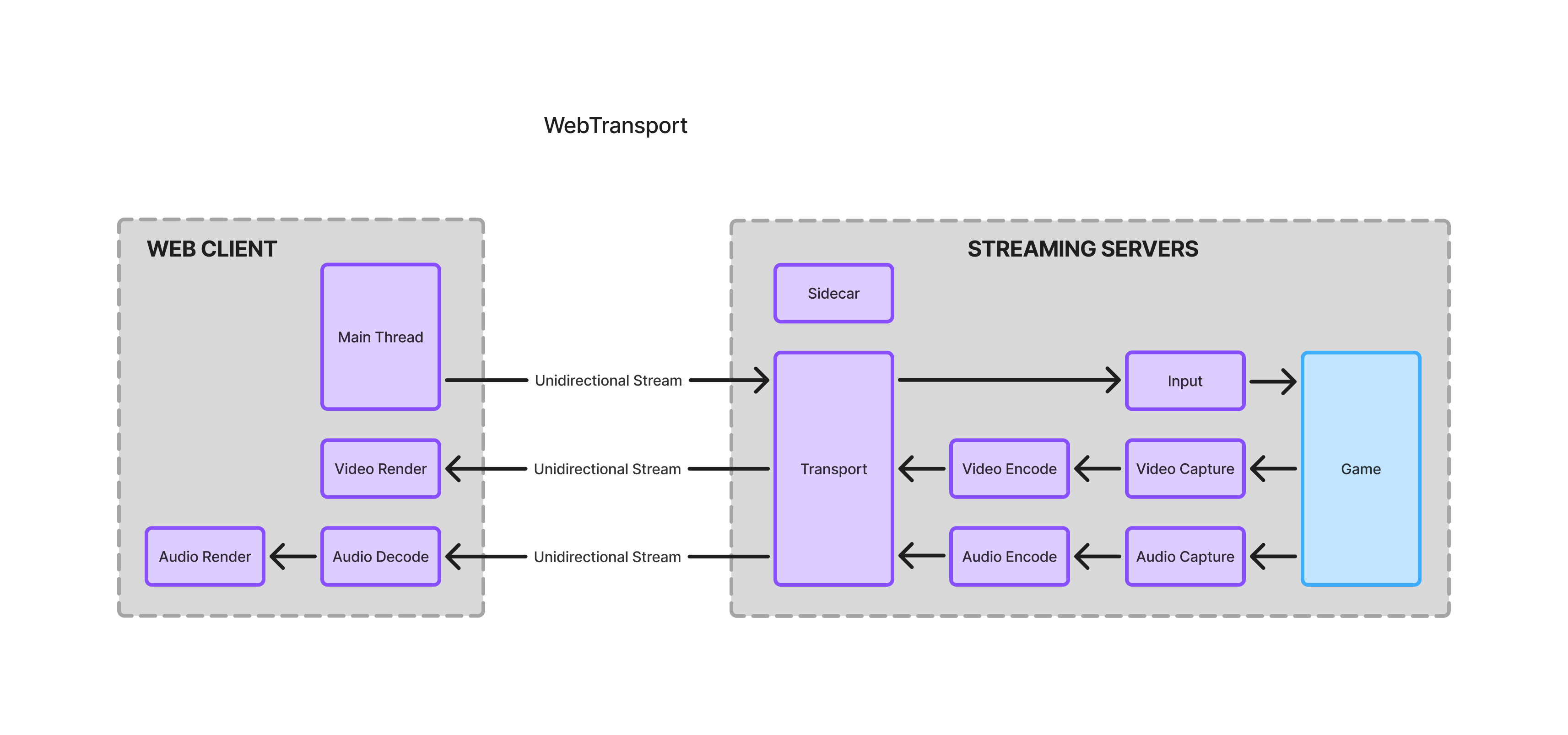 WebTransport Blog