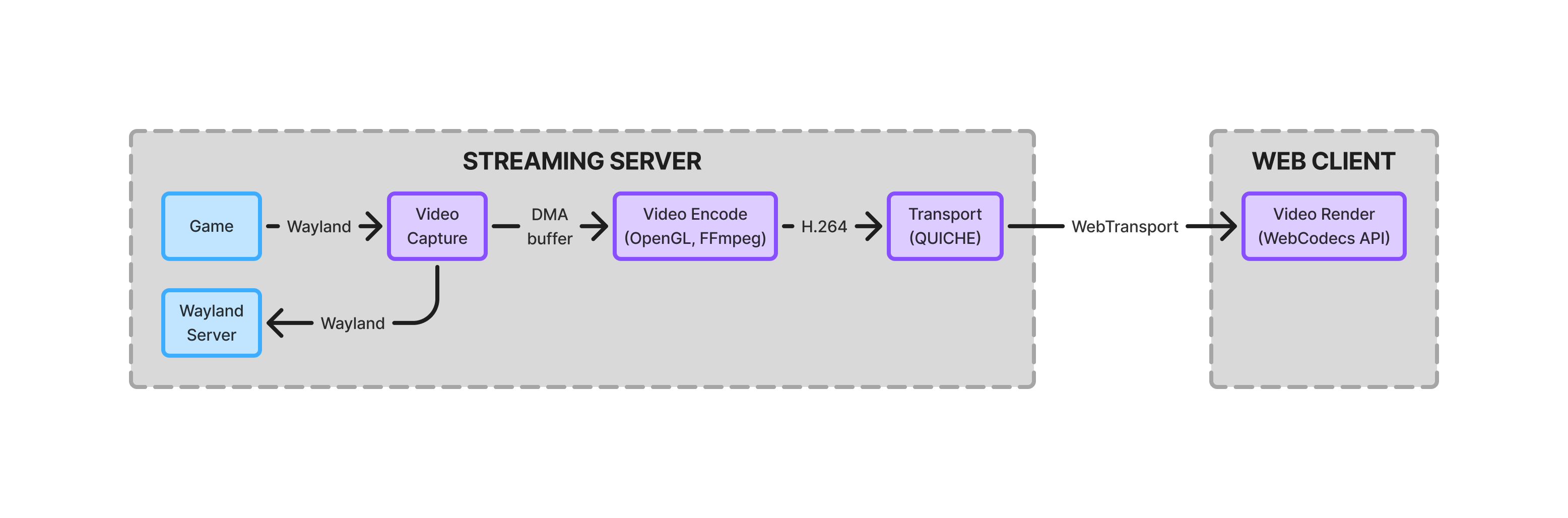 Video Streaming Pipeline